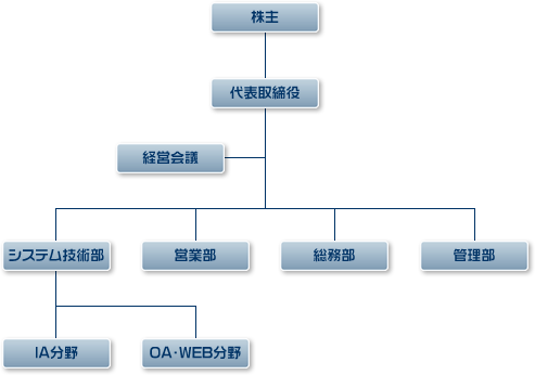 組織図 組織図