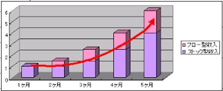 お客様のメンテナンスビジネス、ひいては亀山電機のストックビジネスの確立へ