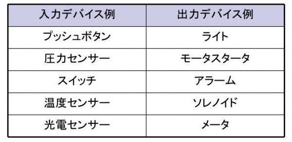 入出力デバイス