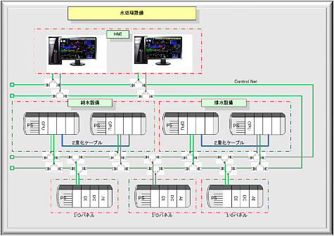 水処理設備 - システム概要図 水処理設備 - システム概要図