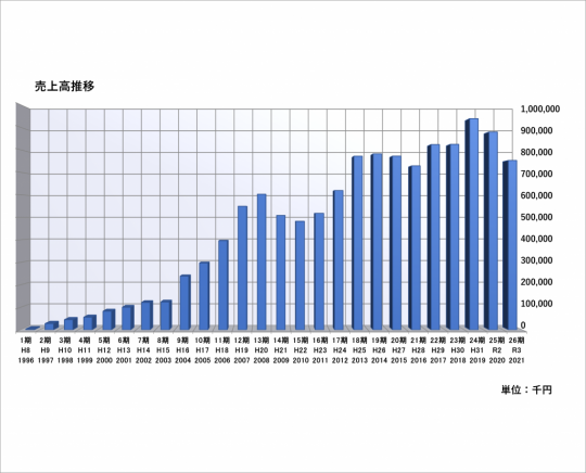 売り上げグラフ