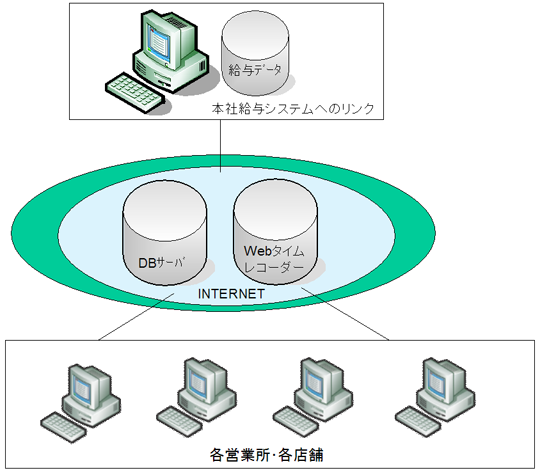 勤怠管理システム構成図