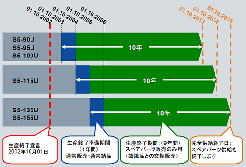 生産終了計画