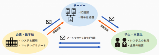 進路支援システム1