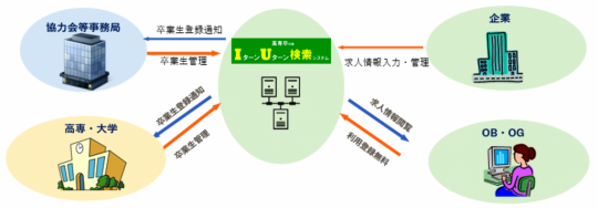 IターンUターン検索1