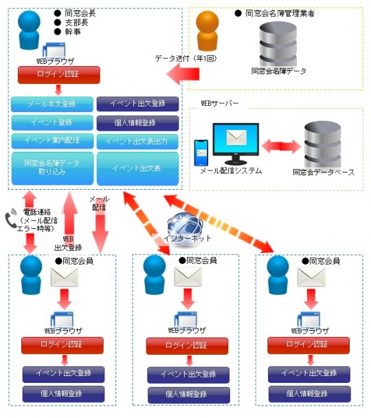 イベント管理システム概要図