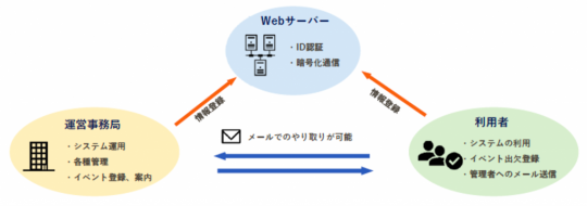 イベント管理システム1