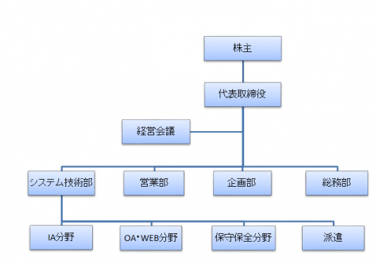 組織図