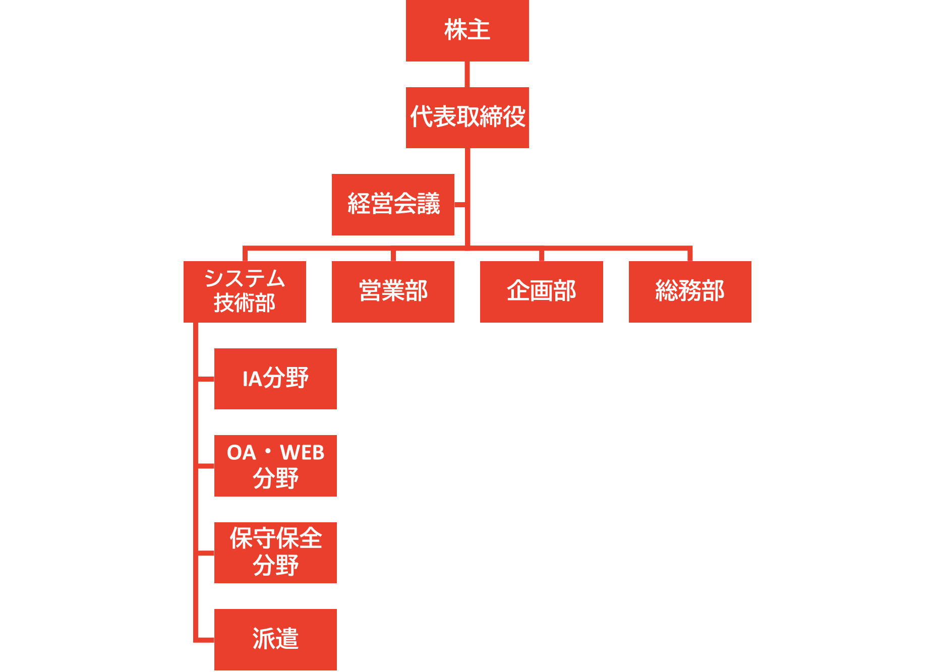 組織図 組織図